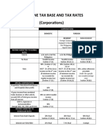 Philippine Tax Base and Tax Rates (Corporations)