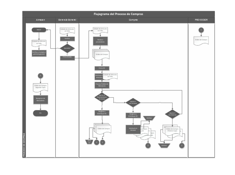 Flujograma Del Proceso de Compras | PDF | Informática y tecnología de ...