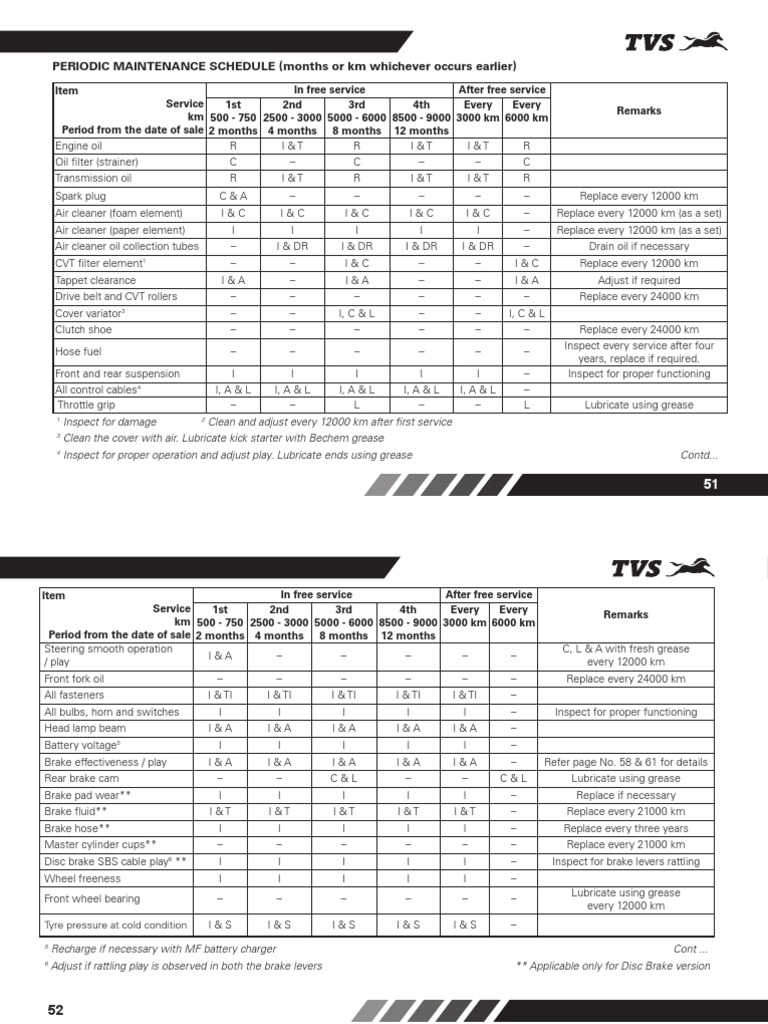 Maintenance TVS NTORQ Service Schedule May2020 | PDF | Brake | Motor Oil