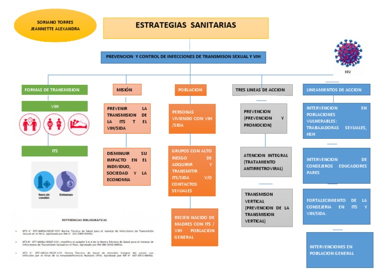 Mapa Conceptual | PDF | VIH / SIDA | VIH