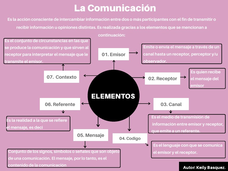 Mapa Conceptual Elementos de La Comunicacion | PDF