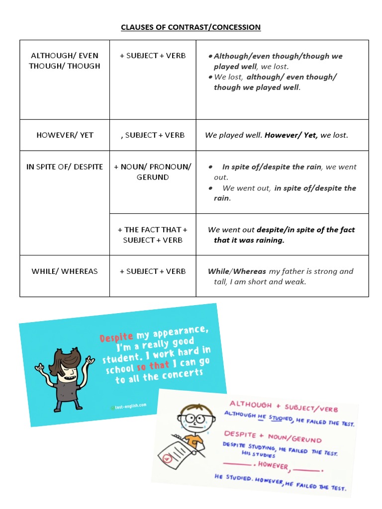 Although/ Even Though/ Though + Subject + Verb Clauses of Contrast