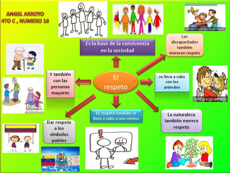 Mapa mental del respeto y convivencia | PDF