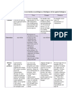 Cuadro Comparativo Sobre Las Características Morfológicas y Fisiológicas de Los Agentes Biológicos