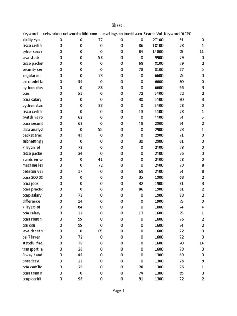 SEO Keywords and Metrics Analysis | PDF | Cisco Certifications |  Communications Protocols