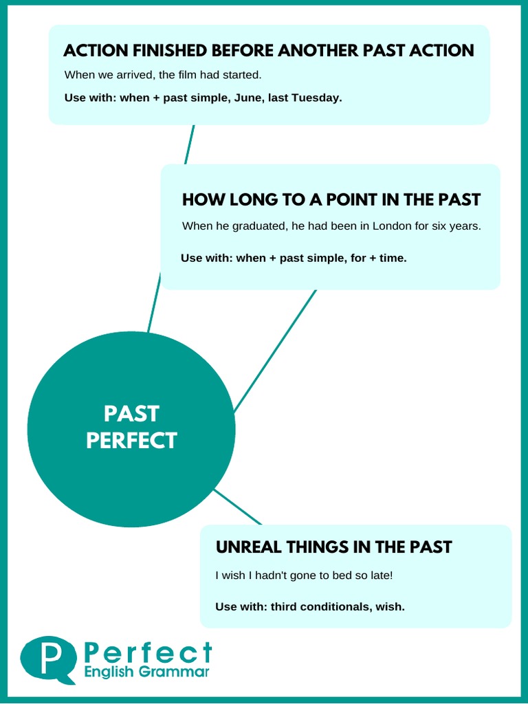 Past Perfect Infographic PDF | PDF