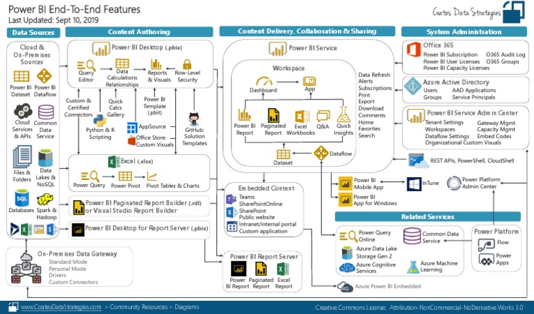 Power BIEnd To End Diagram | PDF | Office 365 | Information Technology