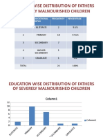 Education Wise Distribution of Fathers of Severely Malnourished Children