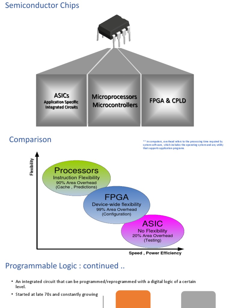 Fpga & CPLD Asics Microprocessors Microcontrollers Application