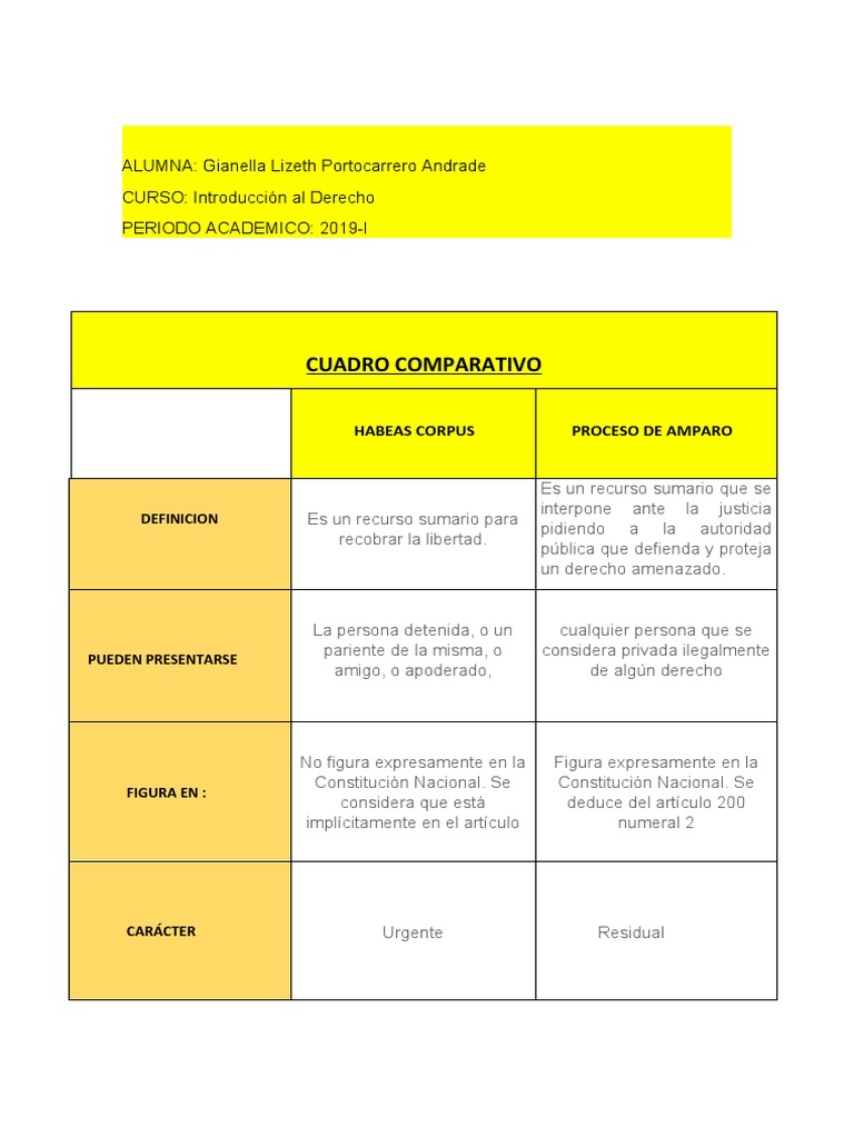 Comparacion de Habeas Corpus y Proceso de Amparo | PDF