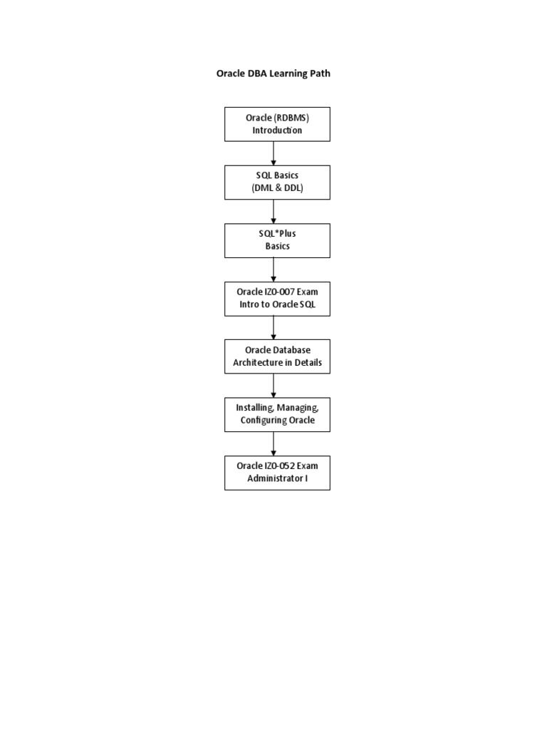 Oracle Technical Certification Path | PDF | Backup | Oracle Database