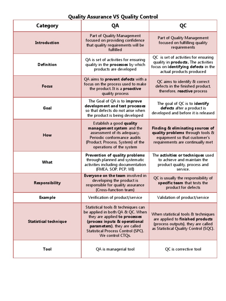 Quality Assurance VS Quality Control Category QA QC | Download Free PDF ...