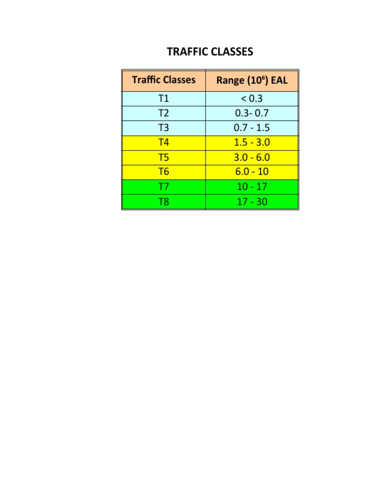 Traffic Class Ranges Overview | PDF
