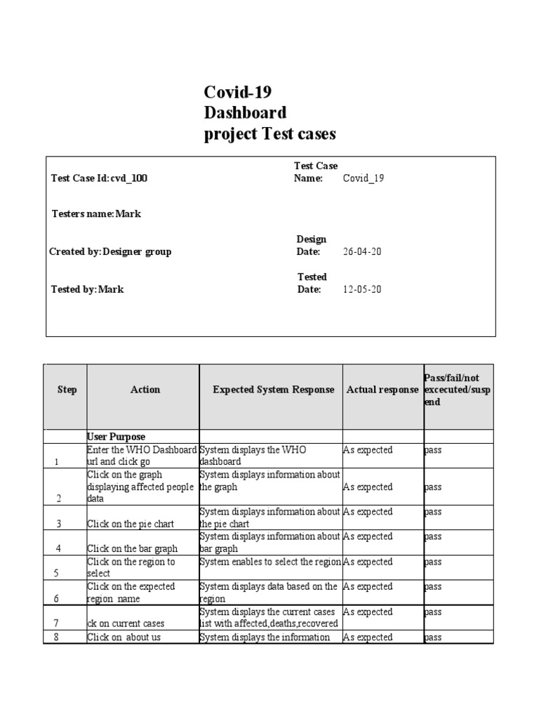 Covid19 Dashboard Project Test Cases Test Case Idcvd 100 Test Case