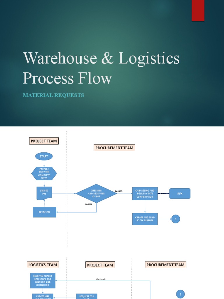 Warehouse & Logistics Process Flow | PDF | Logistics | Supply Chain ...