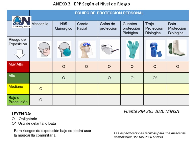 Clasificación de EPP por Nivel de Riesgo | PDF