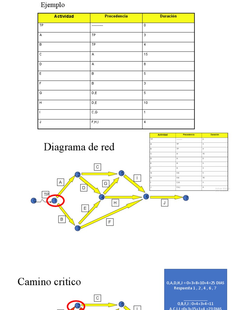Ejercicio Pert CPM | PDF | Matemáticas Aplicadas | Toma de decisiones