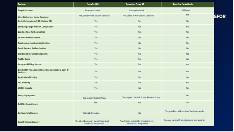 Sangfor Vs Symantec Vs Sandvine Simple Comparison - v2 | PDF | Proxy ...