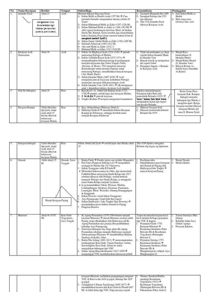 Daftar Kerajaan Islam di Indonesia | PDF