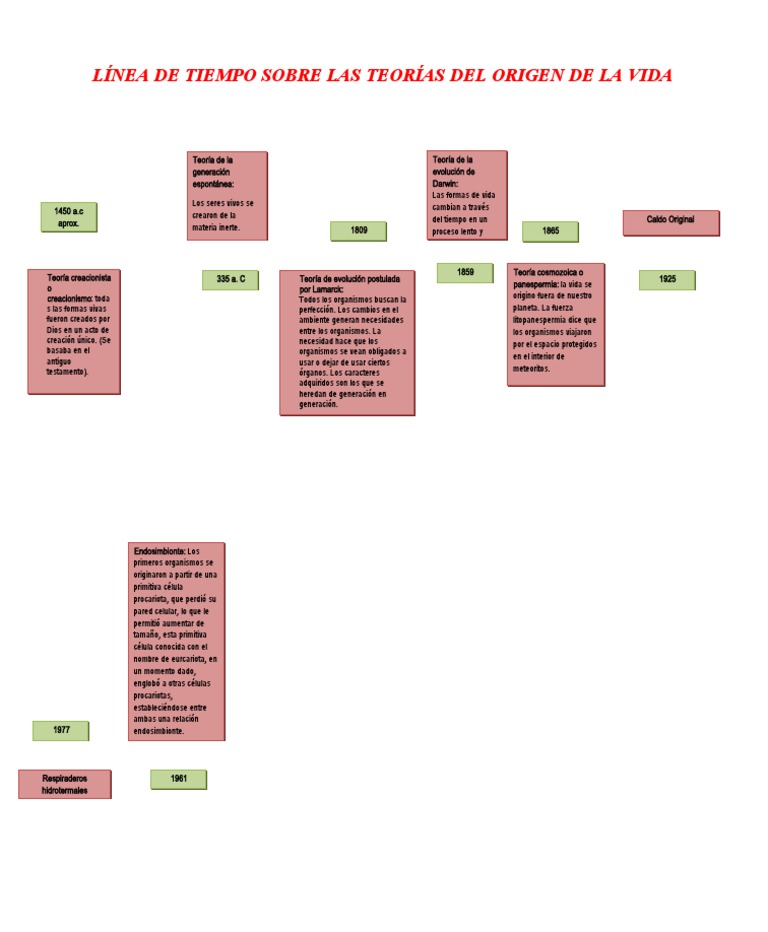 Teoras Del Origen Y Evolucin De La Vida Timeline 768x932