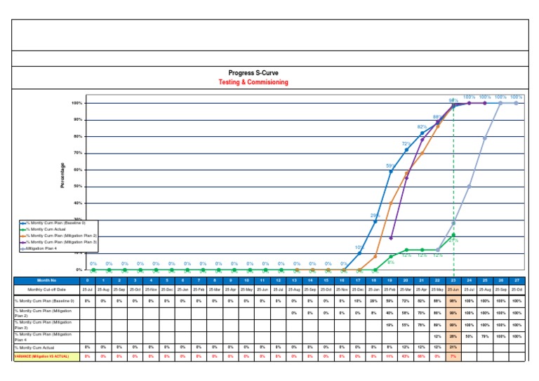 Monthly Progress and Mitigation Plans | PDF