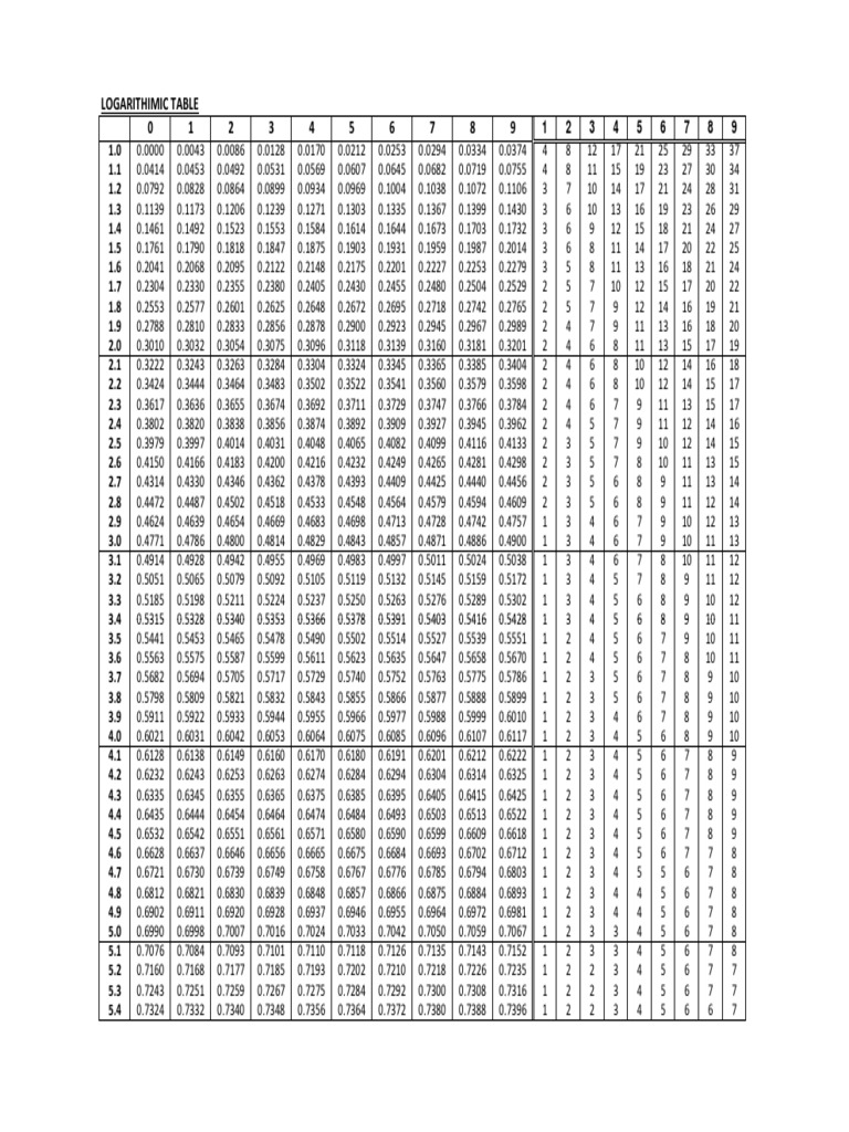 Logarithmic Table 1 to 100 PDF | PDF | Technology & Engineering | Home ...