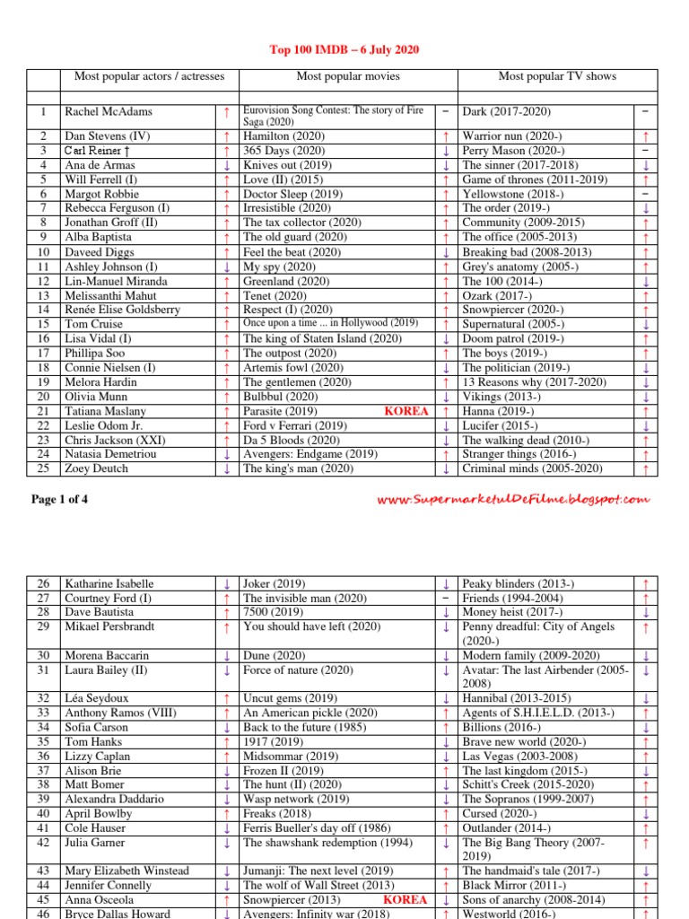 IMDB US TOP 10 visual data 2