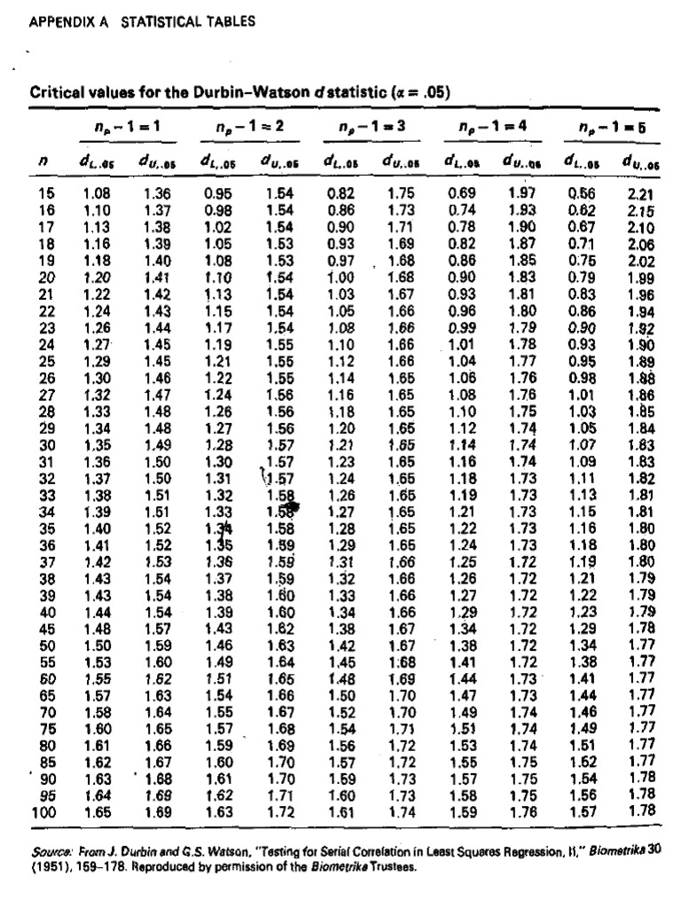 Durbin Watson Tables PDF