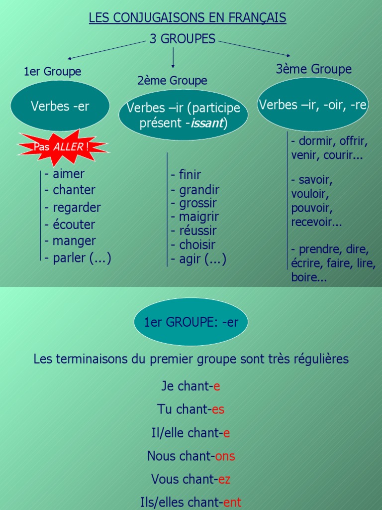 Present Verbe Conjugaison