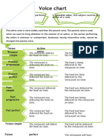 Voice Chart: Active and Passive Voice