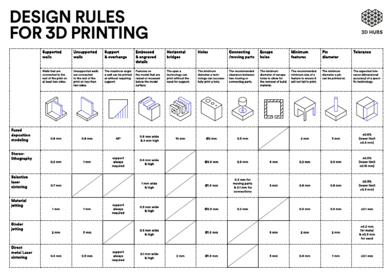 3D Printing Design Rules and Guidelines | PDF | 3 D Printing ...