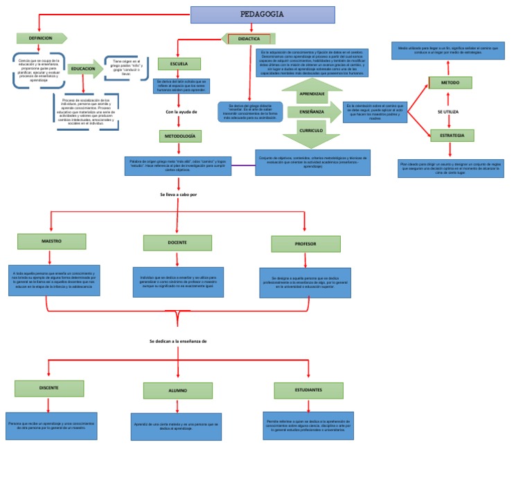 Mapa conceptual de la pedagogía | PDF | Pedagogía | Enseñando