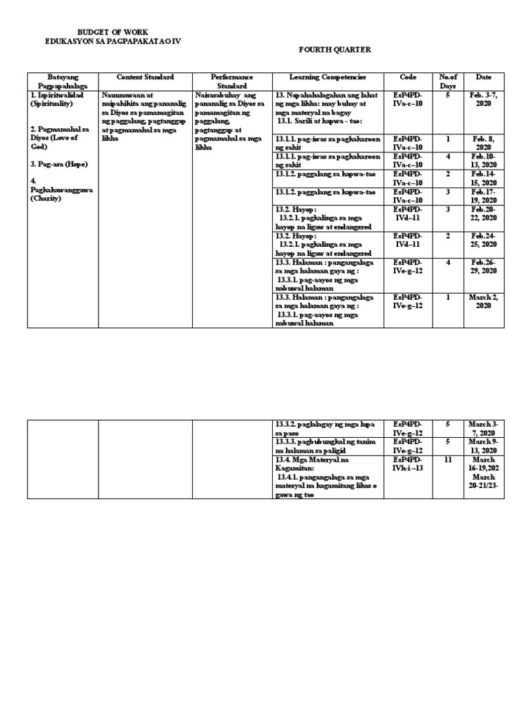 Budget of Work Esp | PDF