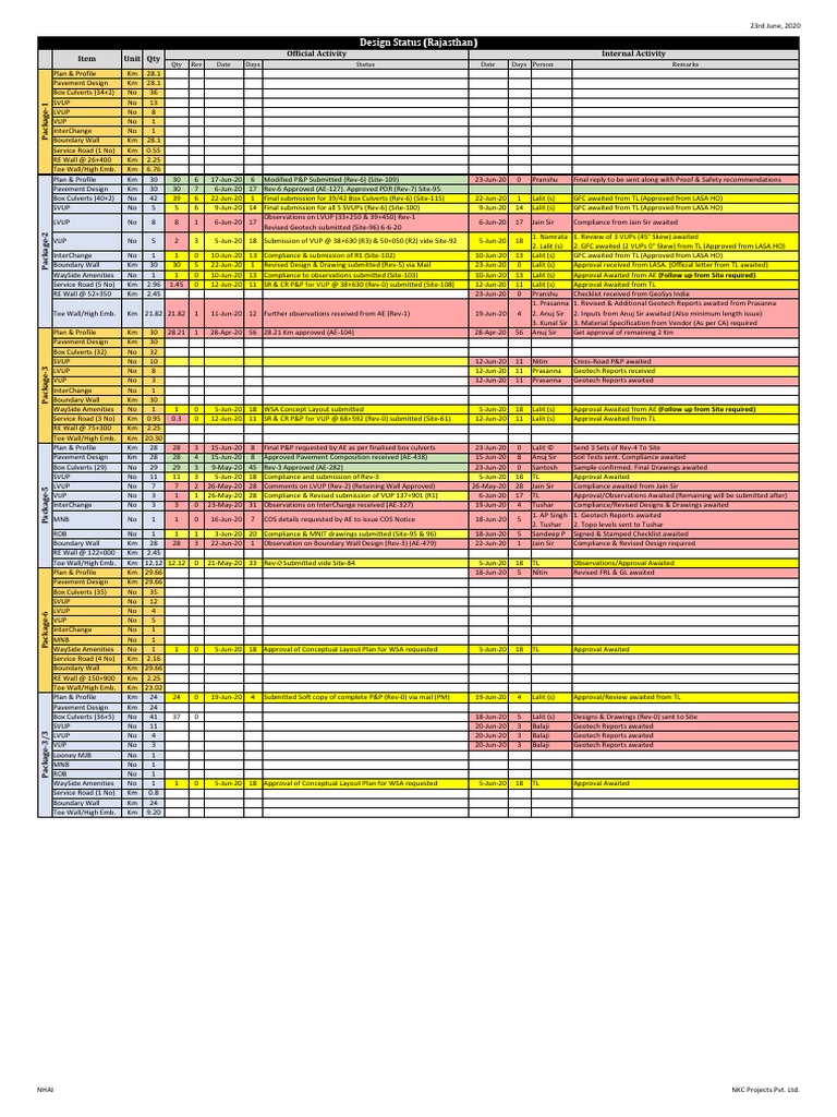 Rajasthan Project Design Status Update | PDF | Civil Engineering ...