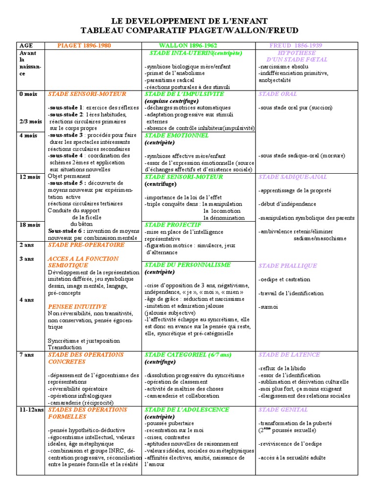 Etapes du développement cognitif des enfants processus de l'intelligence des enfants créativité Etapes du développement cognitif des enfants processus de l'intelligence des enfants créativité