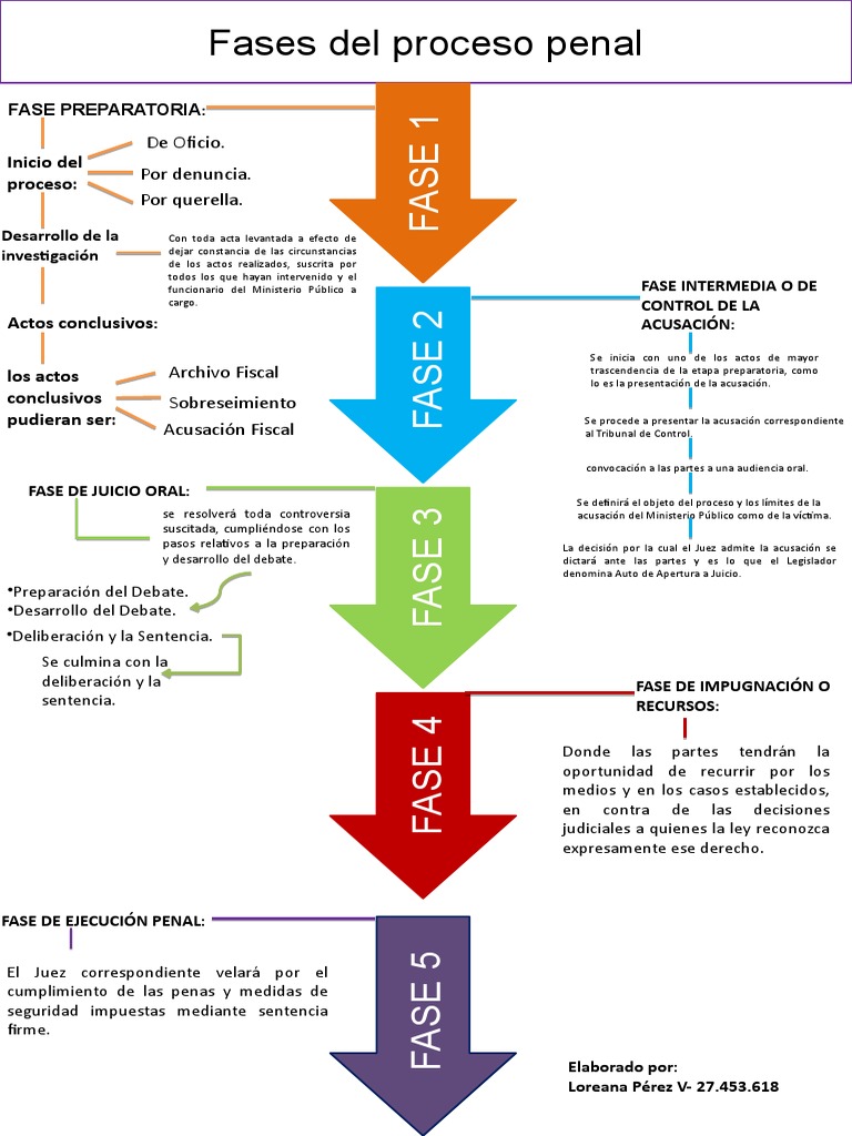 fases-del-proceso-penal-pdf-sentencia-ley-virtud