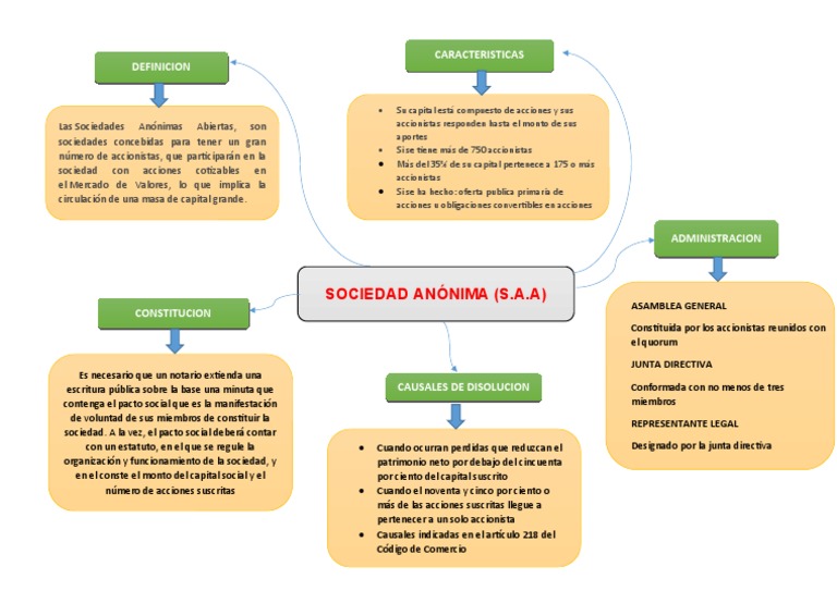 Mapa Conceptual . Jefferson Garcia Canahuire | PDF | Empresas |  Gobierno