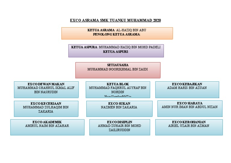 CARTA EXCO ASRAMA SMK TUANKU MUHAMMAD 2020 Aspura | PDF