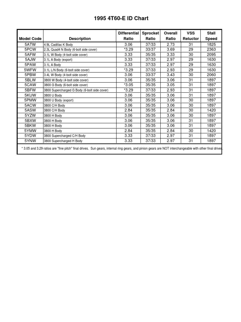 1995 4T60E ID Chart Model Code Description Differential Ratio