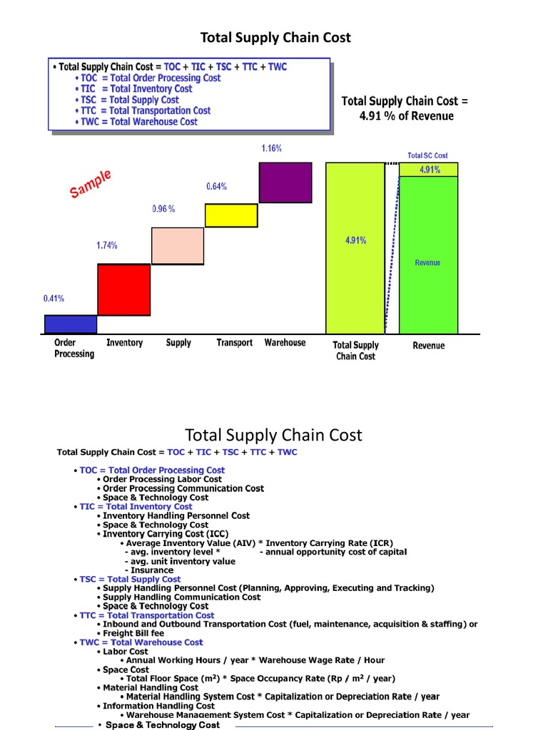 SCM Cost (TB) Cost Inventory