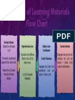 Production of Learning Materials Flow Chart