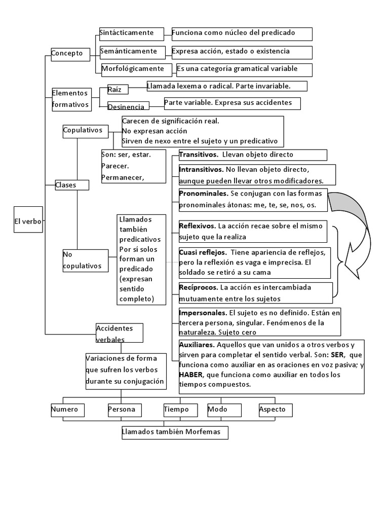 Esquema El Verbo | PDF | Verbo | Asunto (gramática)