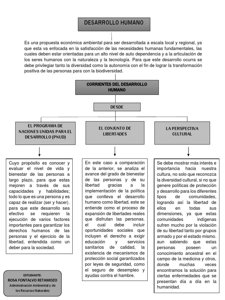 Mapa Conceptual del Desarrollo Humano | PDF | Homo Sapiens | Libertad