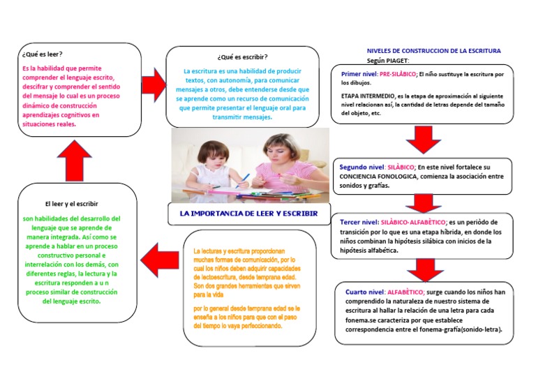 Importancia de la Lectura y Escritura Infantil | PDF | Escritura ...