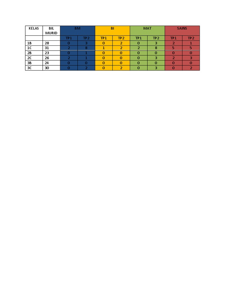 Student Performance Data by Class | PDF