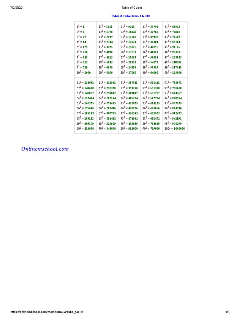 Table of Cubes 1 to 100 | PDF