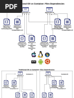 Traditional OS Vs Container: Files Dependencies: Application A Application B