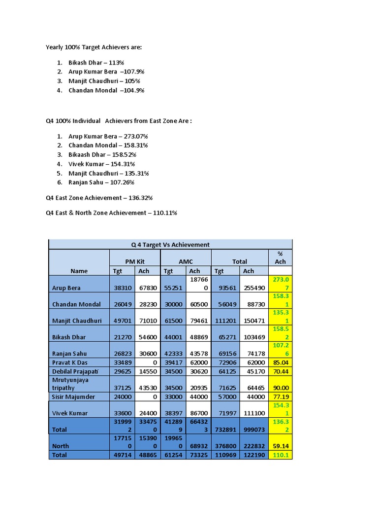 Q 4 Target Vs Achievement PM Kit AMC Total % Ach TGT Ach TGT Ach TGT ...