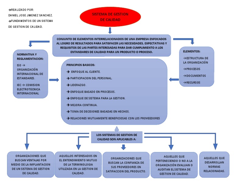 Mapa Conceptual Aa1 | PDF | Gestión de la calidad | Calidad (comercial)
