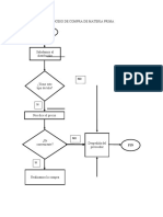 Proceso compra materia prima tela